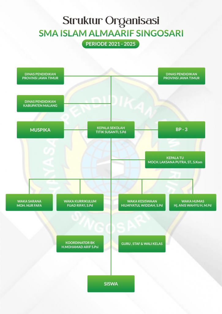 ORGANISASI SMAI